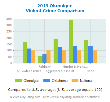 Okmulgee Violent Crime vs. State and National Comparison