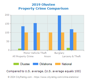 Olustee Property Crime vs. State and National Comparison