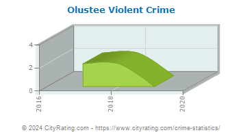 Olustee Violent Crime
