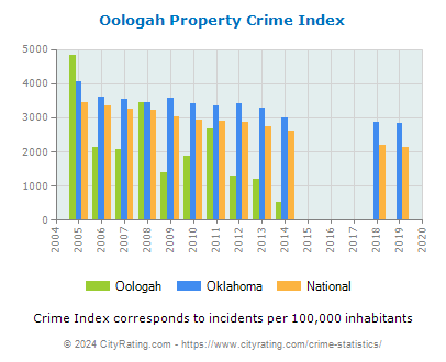 Oologah Property Crime vs. State and National Per Capita