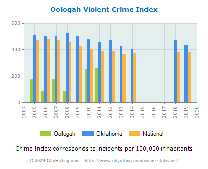 Oologah Violent Crime vs. State and National Per Capita
