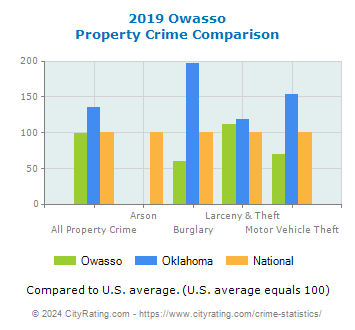 Owasso Property Crime vs. State and National Comparison