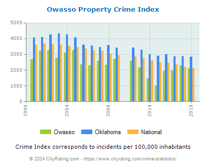 Owasso Property Crime vs. State and National Per Capita