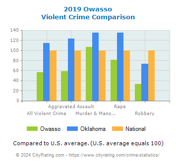 Owasso Violent Crime vs. State and National Comparison