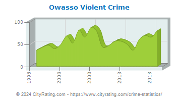 Owasso Violent Crime