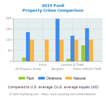 Paoli Property Crime vs. State and National Comparison