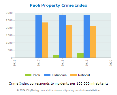 Paoli Property Crime vs. State and National Per Capita