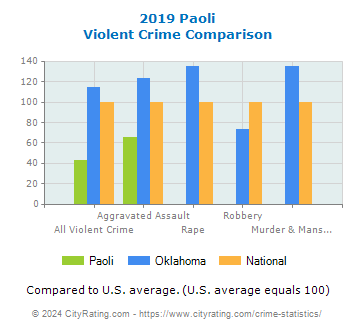 Paoli Violent Crime vs. State and National Comparison