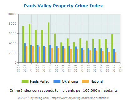 Pauls Valley Property Crime vs. State and National Per Capita