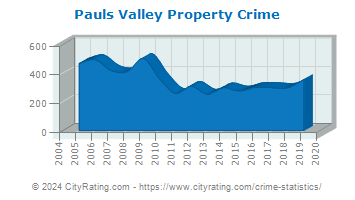 Pauls Valley Property Crime