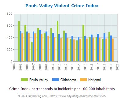 Pauls Valley Violent Crime vs. State and National Per Capita