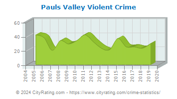 Pauls Valley Violent Crime