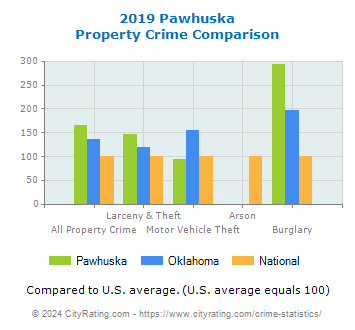 Pawhuska Property Crime vs. State and National Comparison