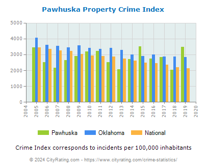 Pawhuska Property Crime vs. State and National Per Capita