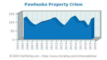 Pawhuska Property Crime