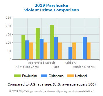 Pawhuska Violent Crime vs. State and National Comparison