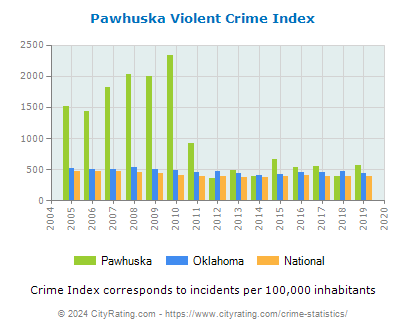 Pawhuska Violent Crime vs. State and National Per Capita