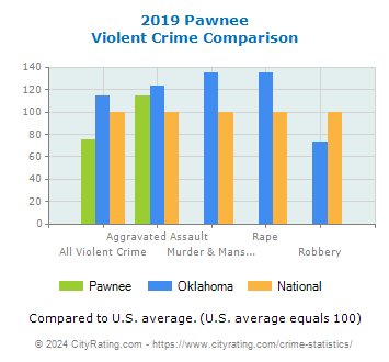 Pawnee Violent Crime vs. State and National Comparison
