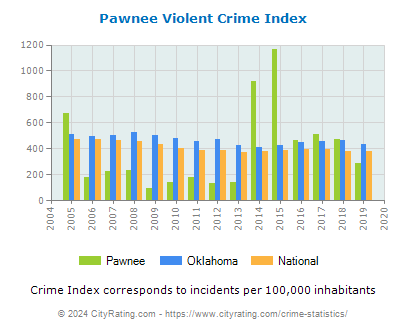 Pawnee Violent Crime vs. State and National Per Capita