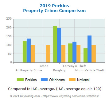 Perkins Property Crime vs. State and National Comparison
