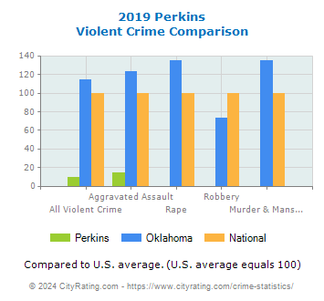 Perkins Violent Crime vs. State and National Comparison