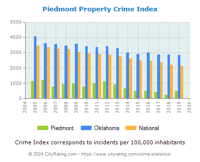 Piedmont Property Crime vs. State and National Per Capita