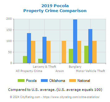 Pocola Property Crime vs. State and National Comparison