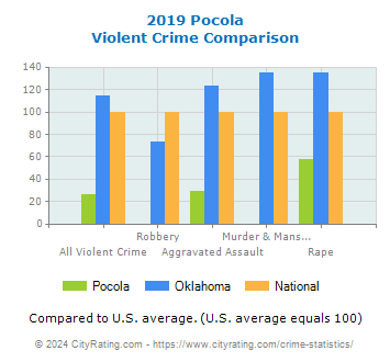Pocola Violent Crime vs. State and National Comparison