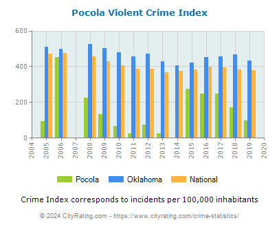 Pocola Violent Crime vs. State and National Per Capita