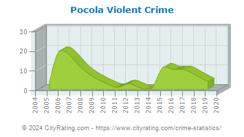 Pocola Violent Crime