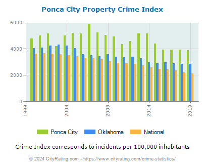Ponca City Property Crime vs. State and National Per Capita