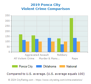 Ponca City Violent Crime vs. State and National Comparison