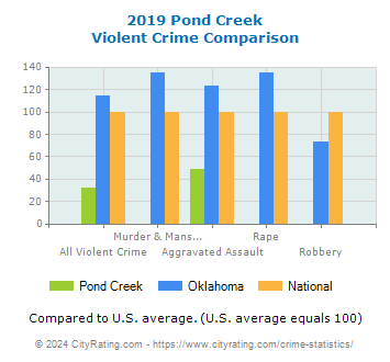 Pond Creek Violent Crime vs. State and National Comparison