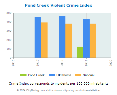 Pond Creek Violent Crime vs. State and National Per Capita