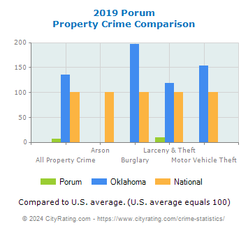 Porum Property Crime vs. State and National Comparison