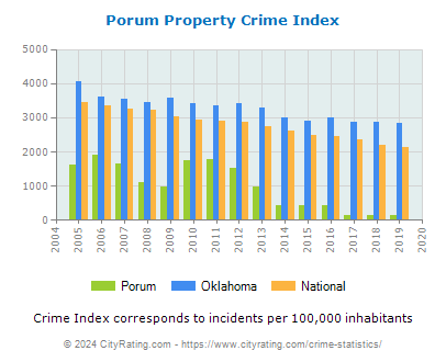 Porum Property Crime vs. State and National Per Capita