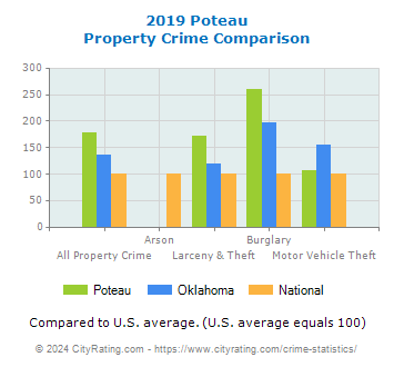 Poteau Property Crime vs. State and National Comparison