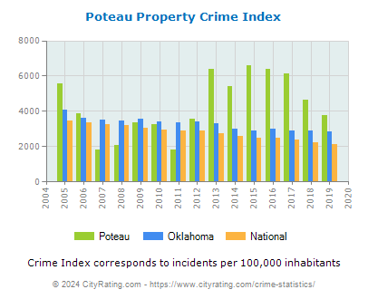 Poteau Property Crime vs. State and National Per Capita