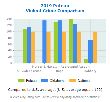 Poteau Violent Crime vs. State and National Comparison