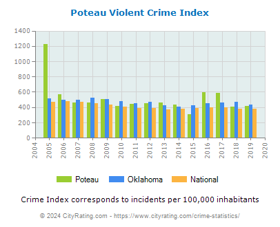 Poteau Violent Crime vs. State and National Per Capita