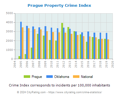 Prague Property Crime vs. State and National Per Capita