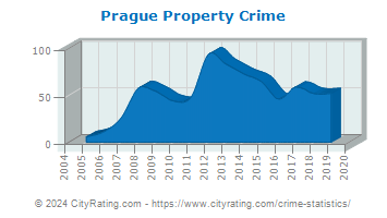 Prague Property Crime