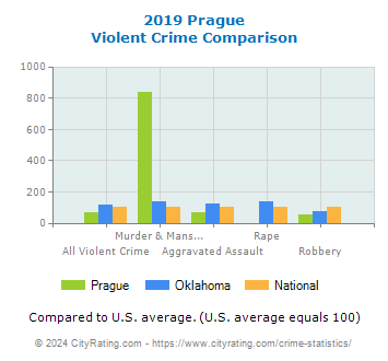 Prague Violent Crime vs. State and National Comparison