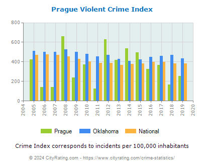 Prague Violent Crime vs. State and National Per Capita