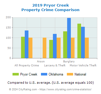 Pryor Creek Property Crime vs. State and National Comparison