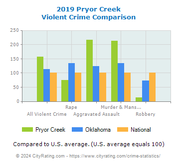 Pryor Creek Violent Crime vs. State and National Comparison