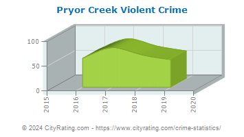 Pryor Creek Violent Crime