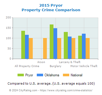 Pryor Property Crime vs. State and National Comparison