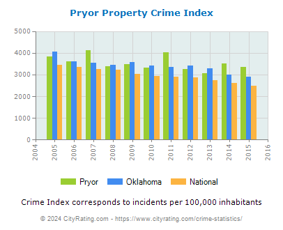 Pryor Property Crime vs. State and National Per Capita
