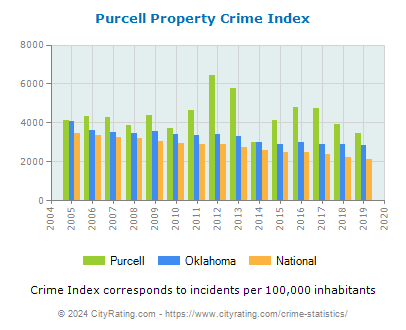Purcell Property Crime vs. State and National Per Capita
